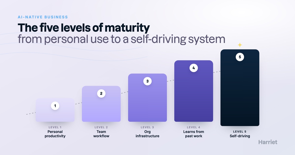 A five-rung ladder from personal productivity to a self-driving system, illustrating how to become an AI-native business, in warm Harriet tones